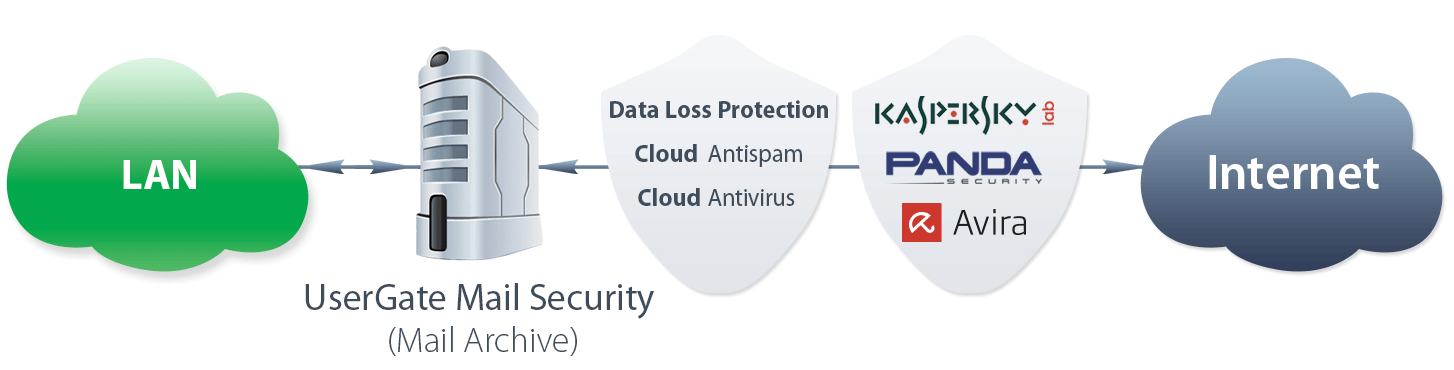 Kuwait POS Scheme UserGate MailSecurity