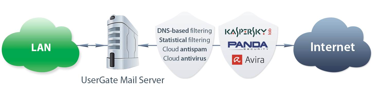 Kuwait POS Scheme UserGate MailServer